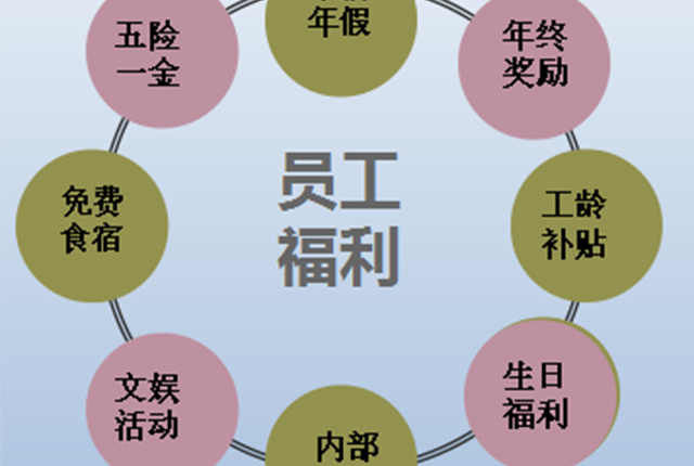 預(yù)算有限，如何實現(xiàn)員工福利成本效用最大化
